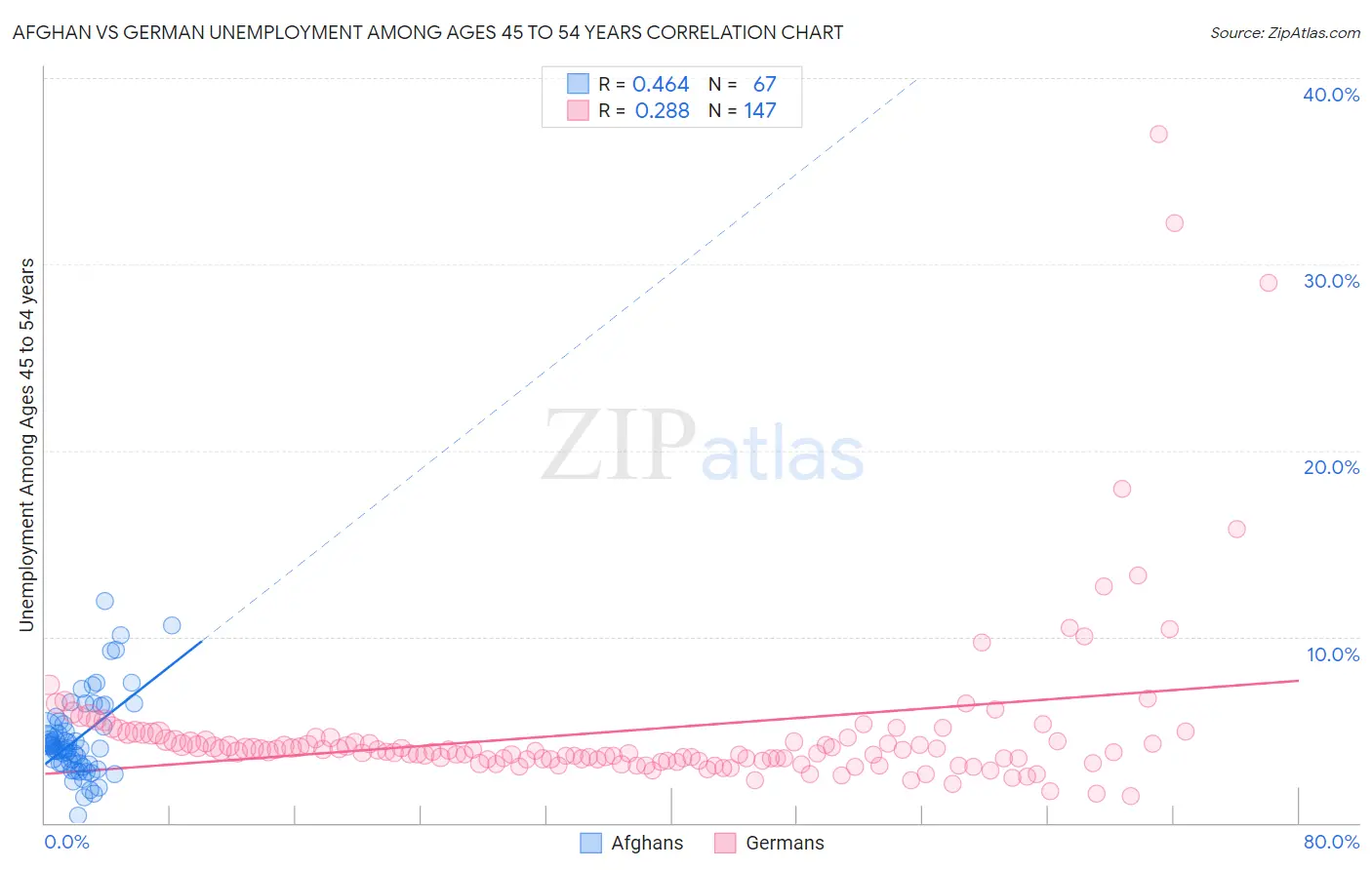 Afghan vs German Unemployment Among Ages 45 to 54 years