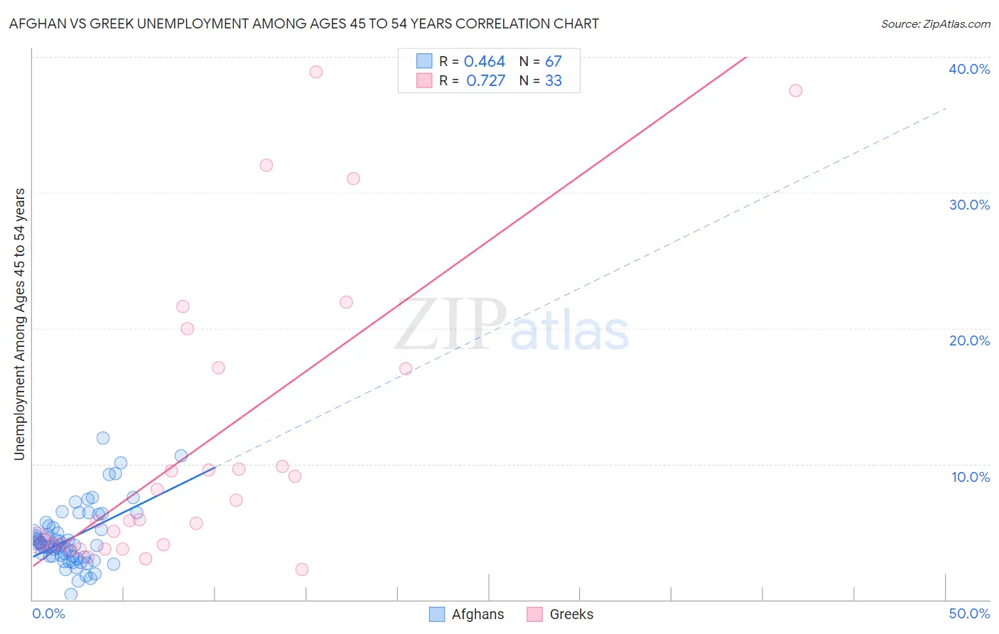 Afghan vs Greek Unemployment Among Ages 45 to 54 years