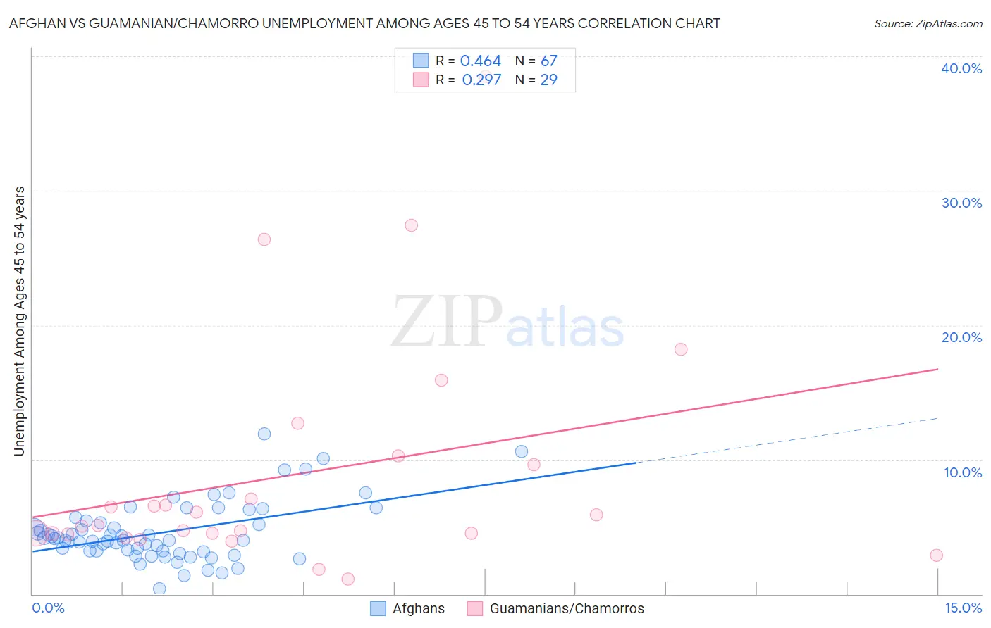 Afghan vs Guamanian/Chamorro Unemployment Among Ages 45 to 54 years