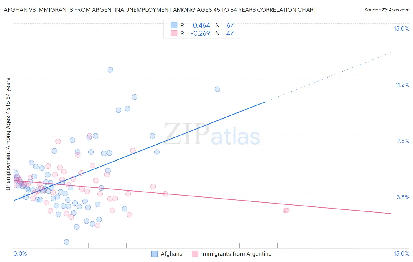 Afghan vs Immigrants from Argentina Unemployment Among Ages 45 to 54 years