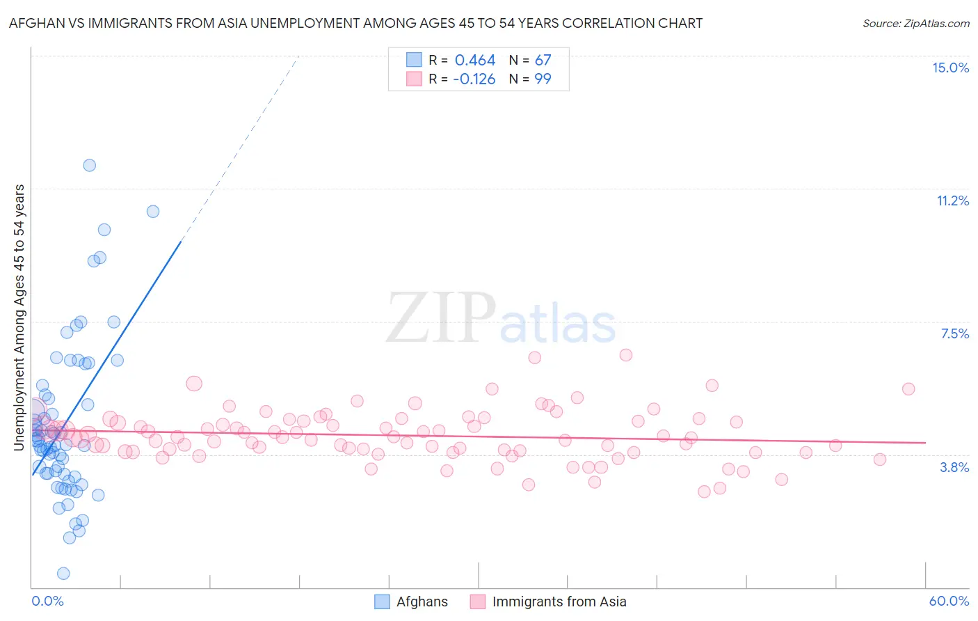 Afghan vs Immigrants from Asia Unemployment Among Ages 45 to 54 years