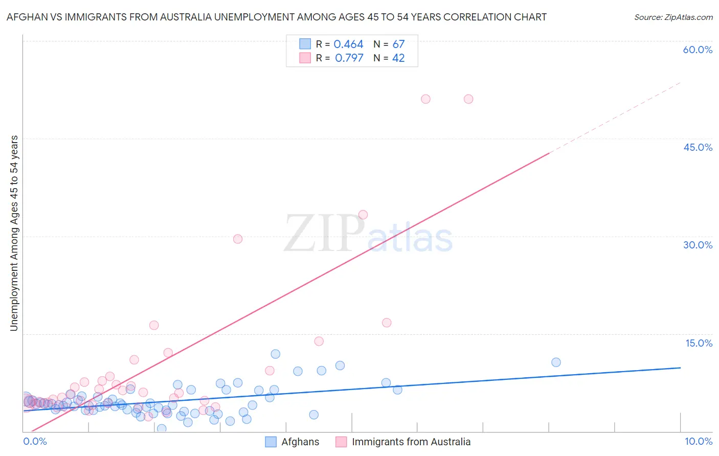 Afghan vs Immigrants from Australia Unemployment Among Ages 45 to 54 years
