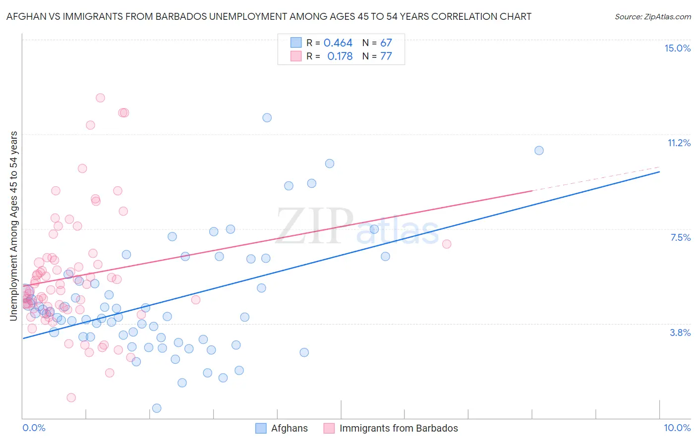 Afghan vs Immigrants from Barbados Unemployment Among Ages 45 to 54 years