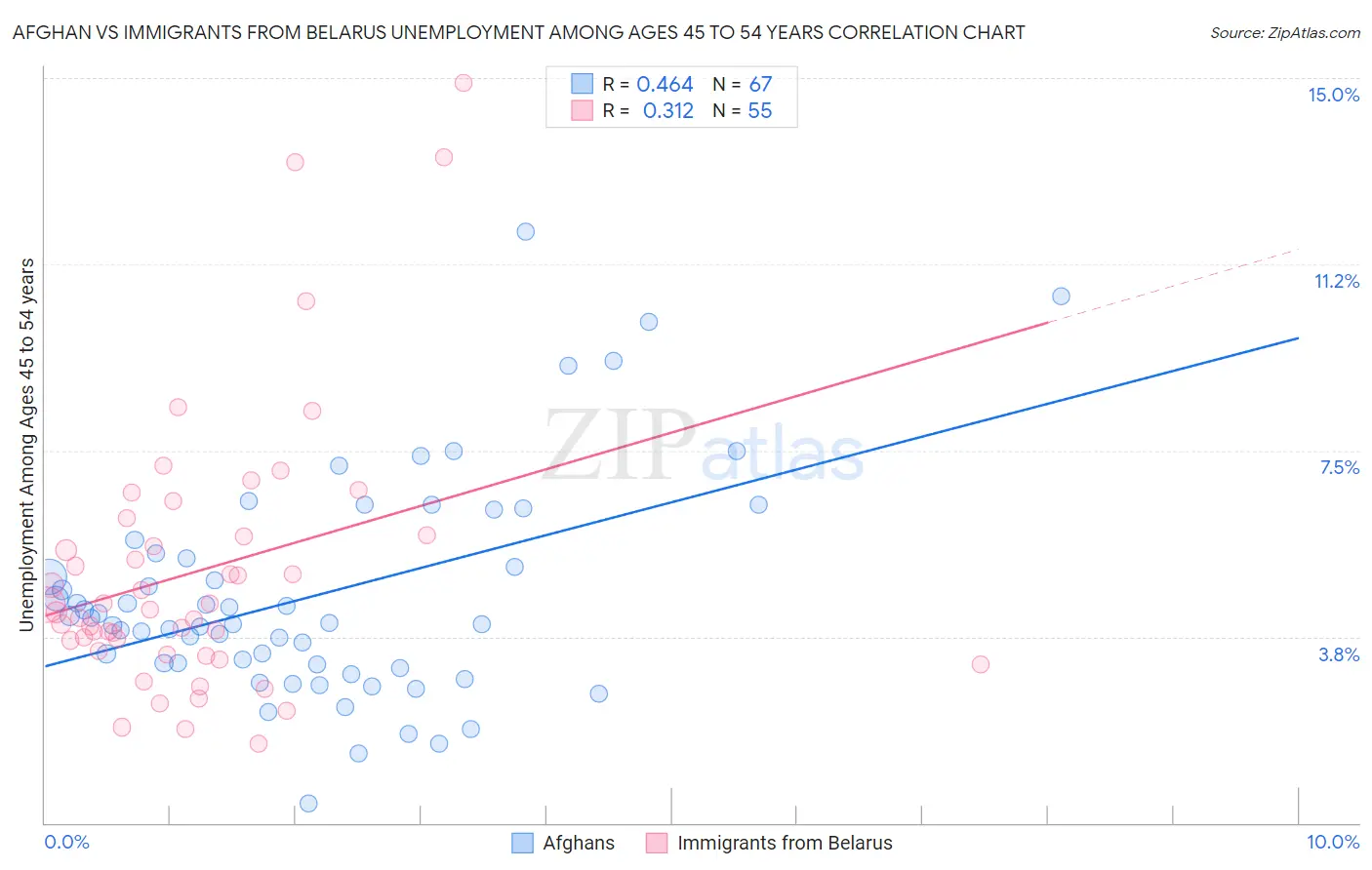 Afghan vs Immigrants from Belarus Unemployment Among Ages 45 to 54 years
