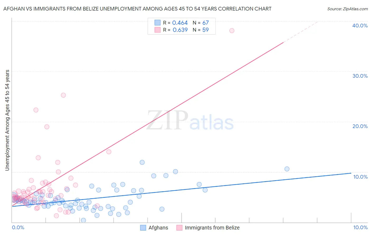 Afghan vs Immigrants from Belize Unemployment Among Ages 45 to 54 years