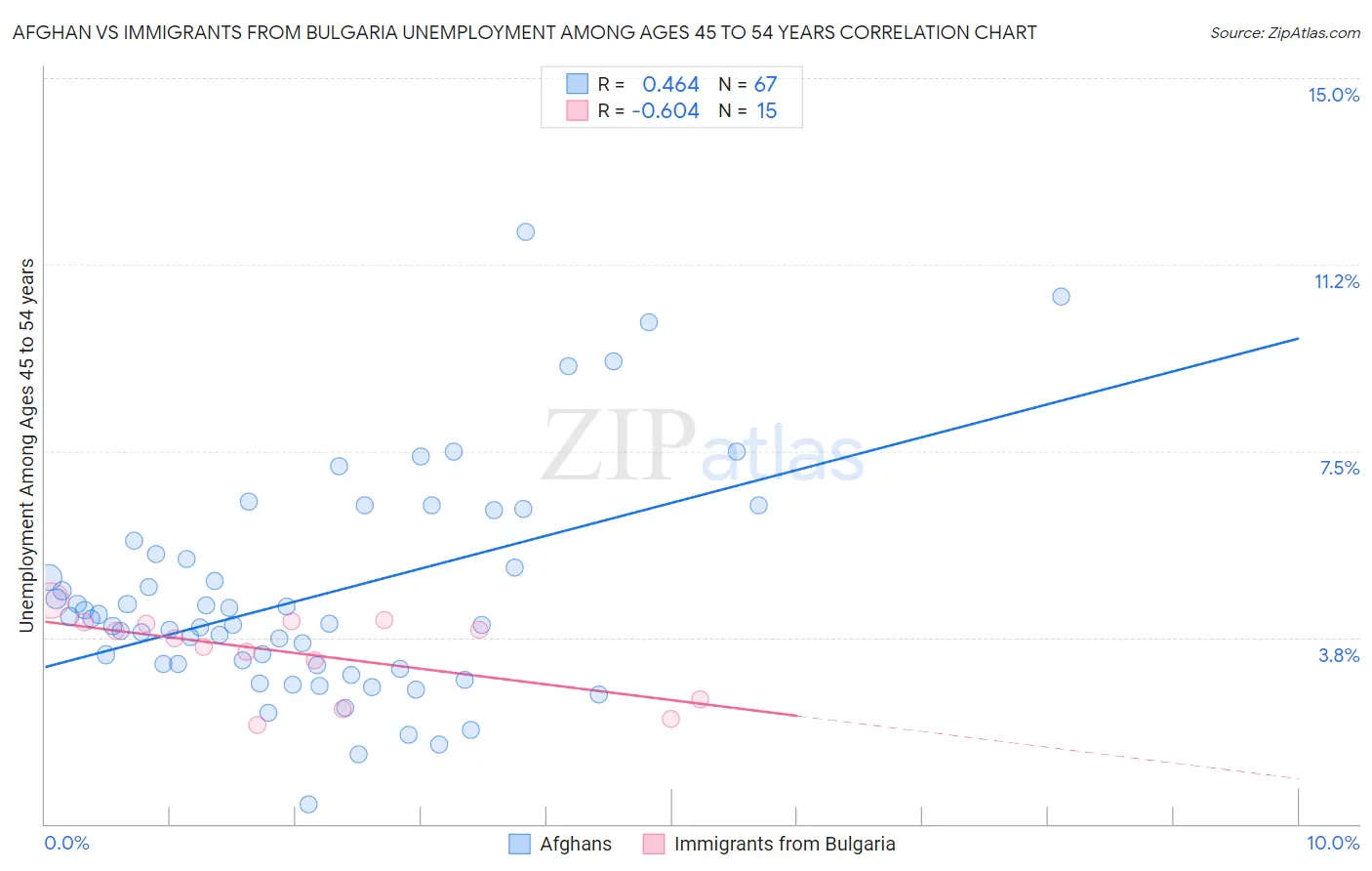 Afghan vs Immigrants from Bulgaria Unemployment Among Ages 45 to 54 years