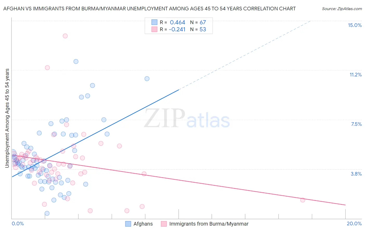 Afghan vs Immigrants from Burma/Myanmar Unemployment Among Ages 45 to 54 years