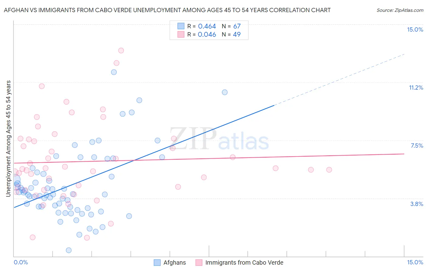 Afghan vs Immigrants from Cabo Verde Unemployment Among Ages 45 to 54 years