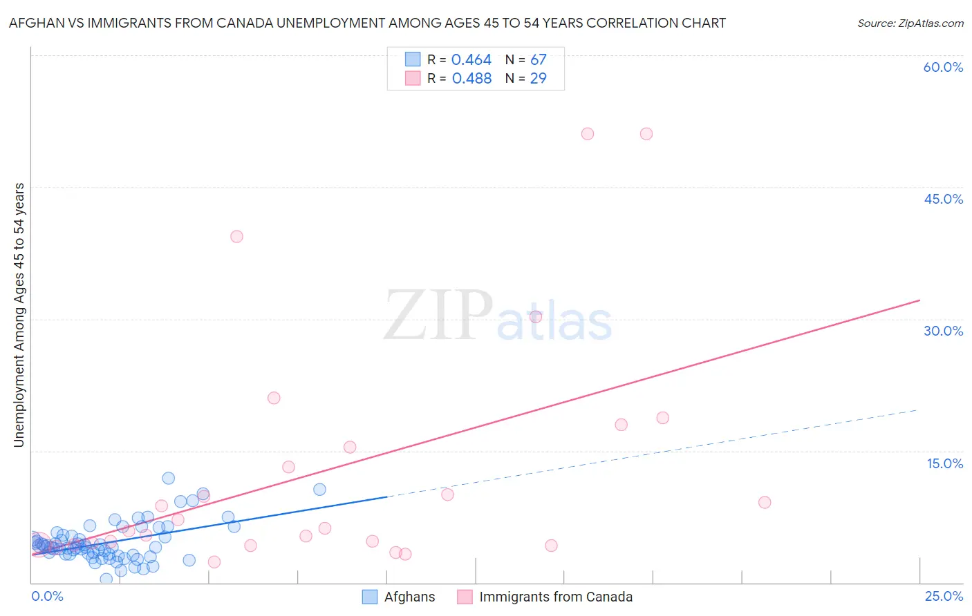 Afghan vs Immigrants from Canada Unemployment Among Ages 45 to 54 years