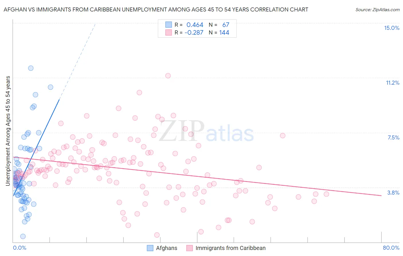 Afghan vs Immigrants from Caribbean Unemployment Among Ages 45 to 54 years