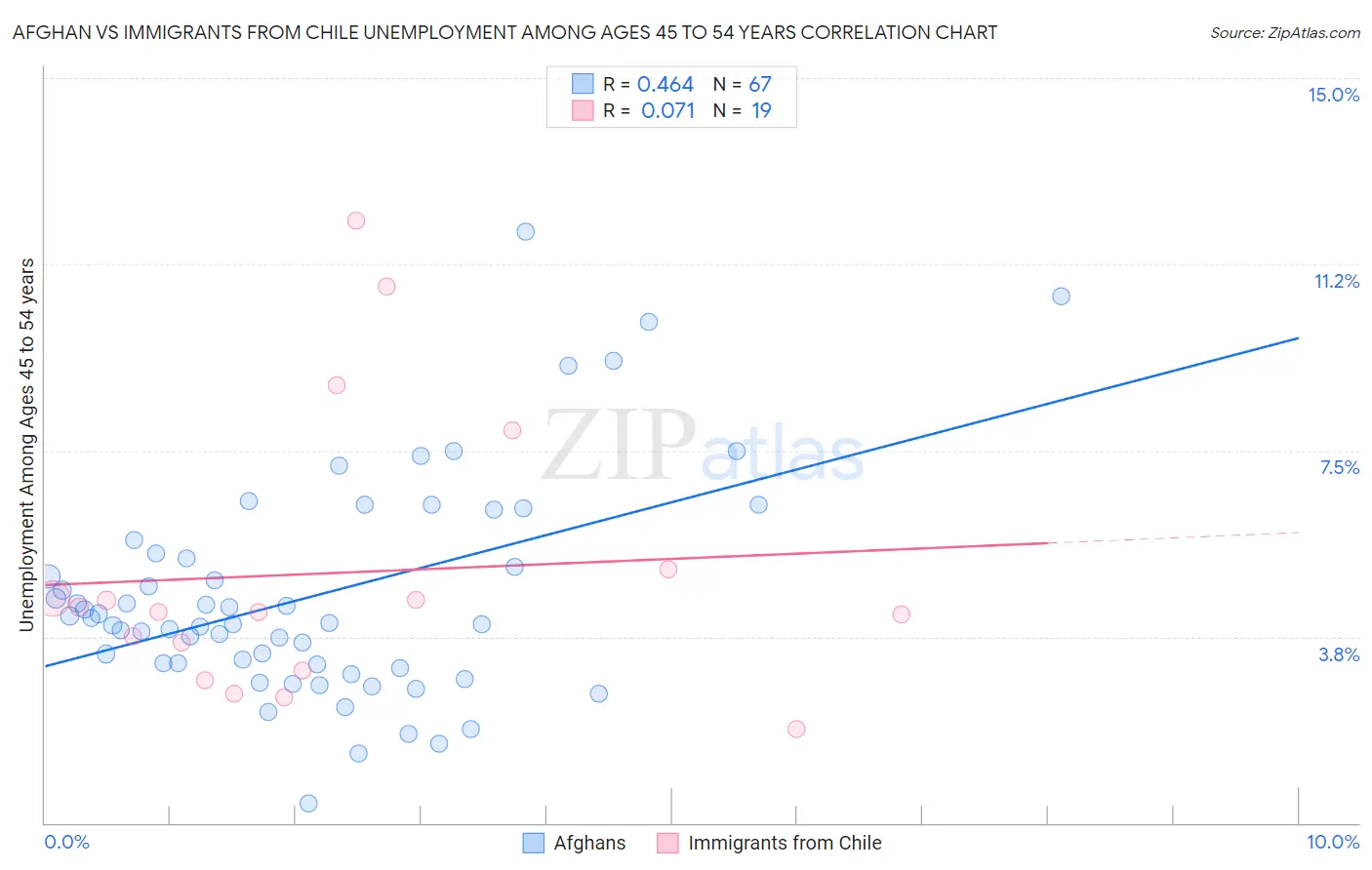 Afghan vs Immigrants from Chile Unemployment Among Ages 45 to 54 years