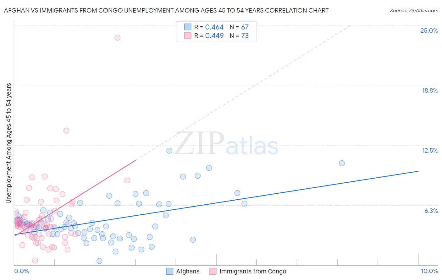 Afghan vs Immigrants from Congo Unemployment Among Ages 45 to 54 years