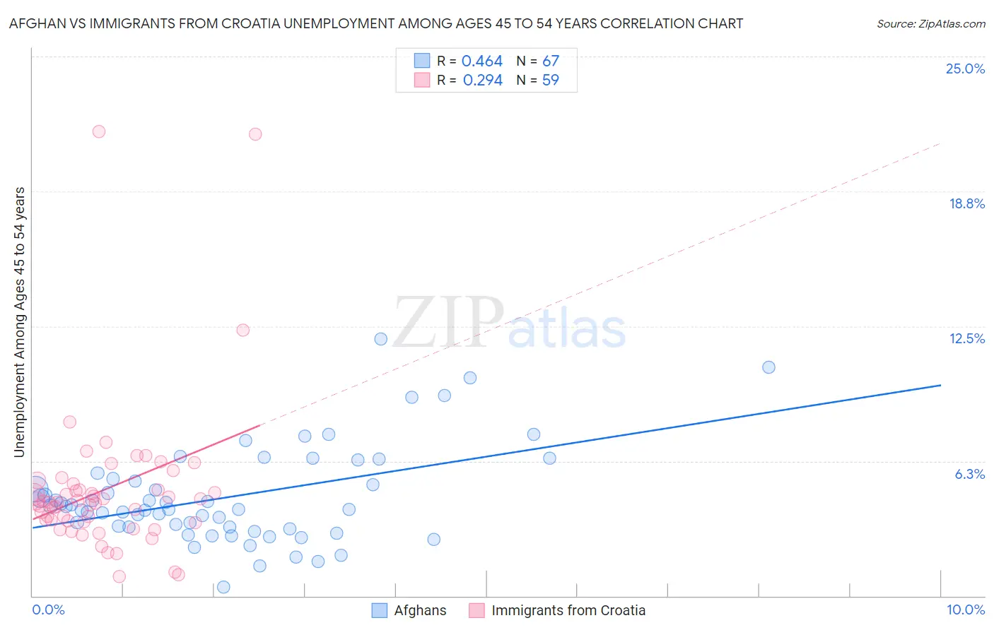 Afghan vs Immigrants from Croatia Unemployment Among Ages 45 to 54 years