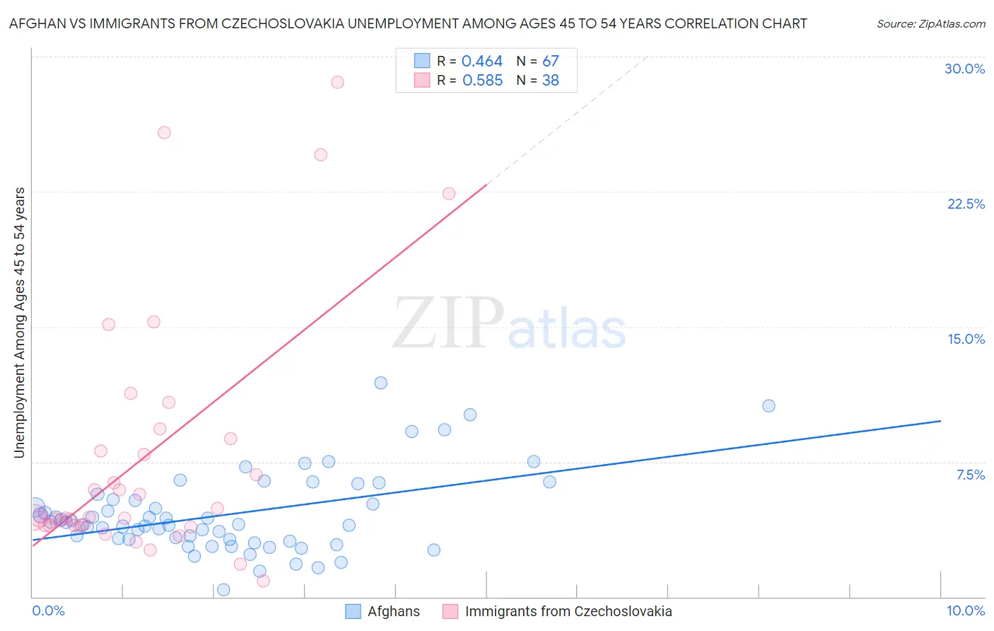 Afghan vs Immigrants from Czechoslovakia Unemployment Among Ages 45 to 54 years