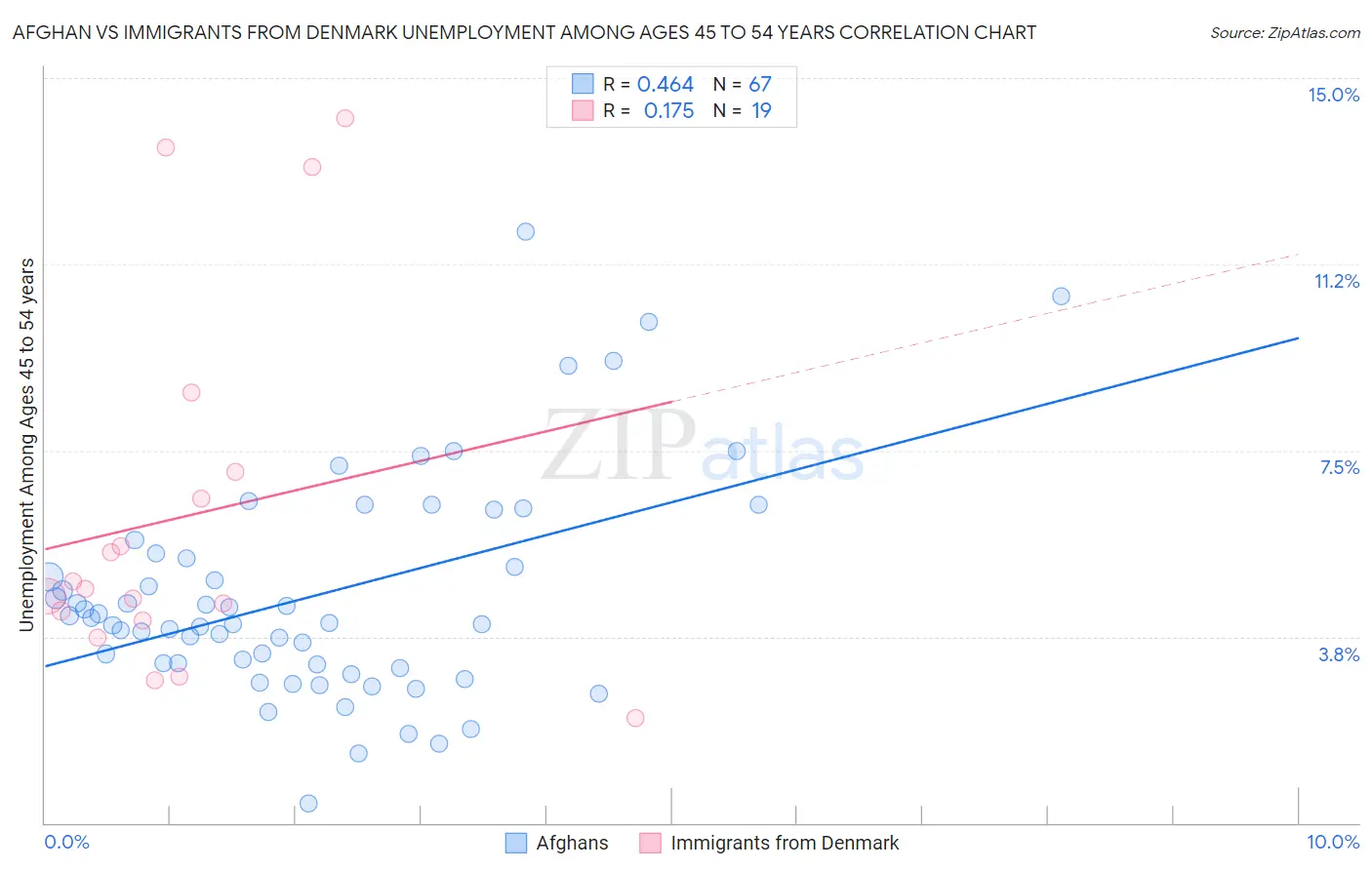 Afghan vs Immigrants from Denmark Unemployment Among Ages 45 to 54 years