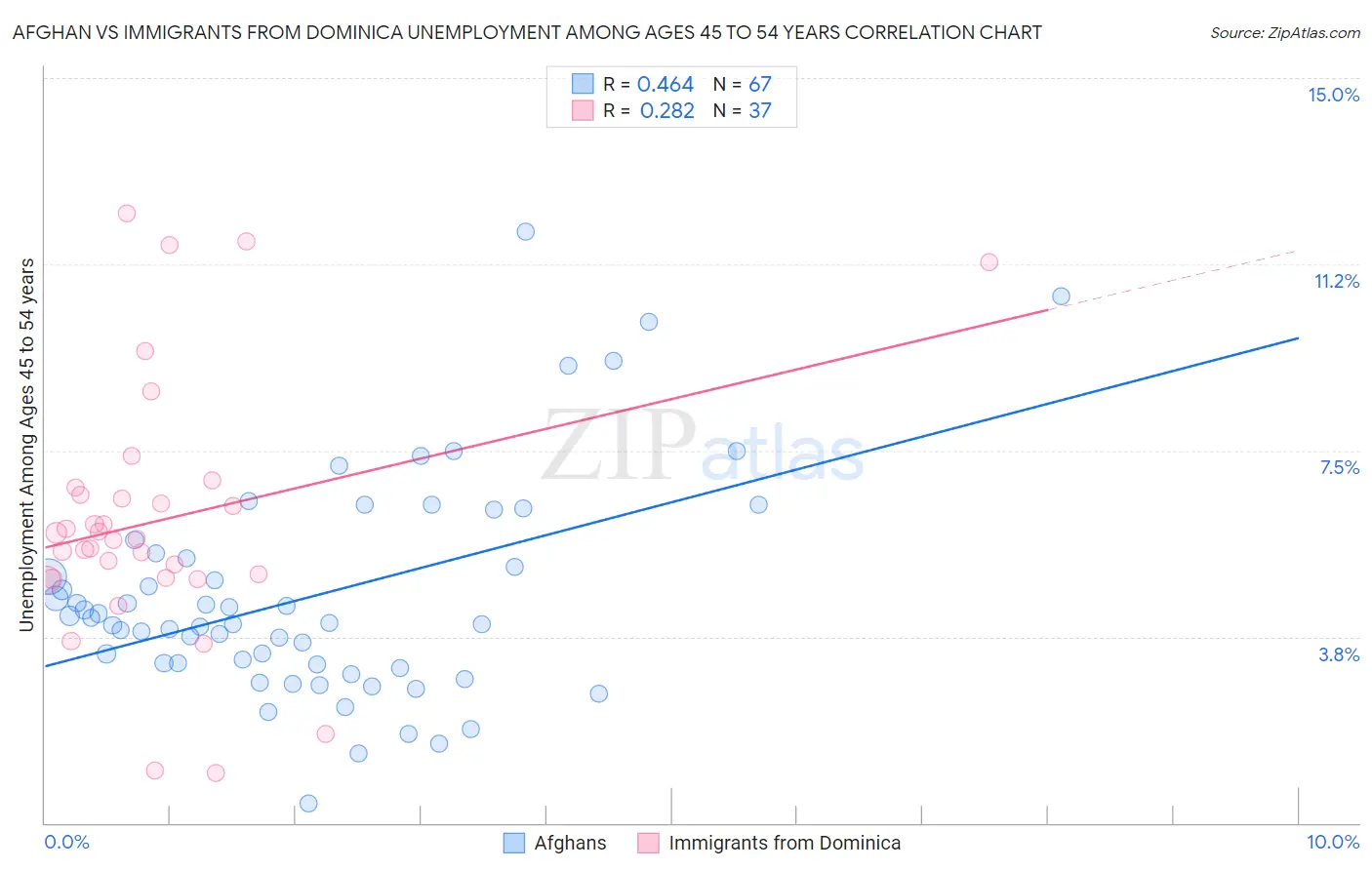 Afghan vs Immigrants from Dominica Unemployment Among Ages 45 to 54 years