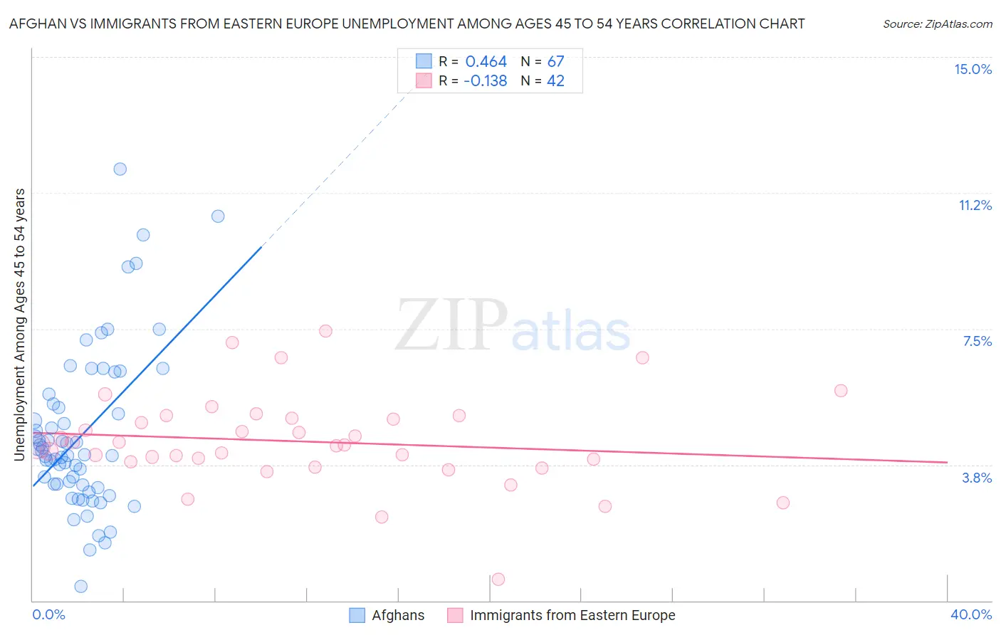 Afghan vs Immigrants from Eastern Europe Unemployment Among Ages 45 to 54 years