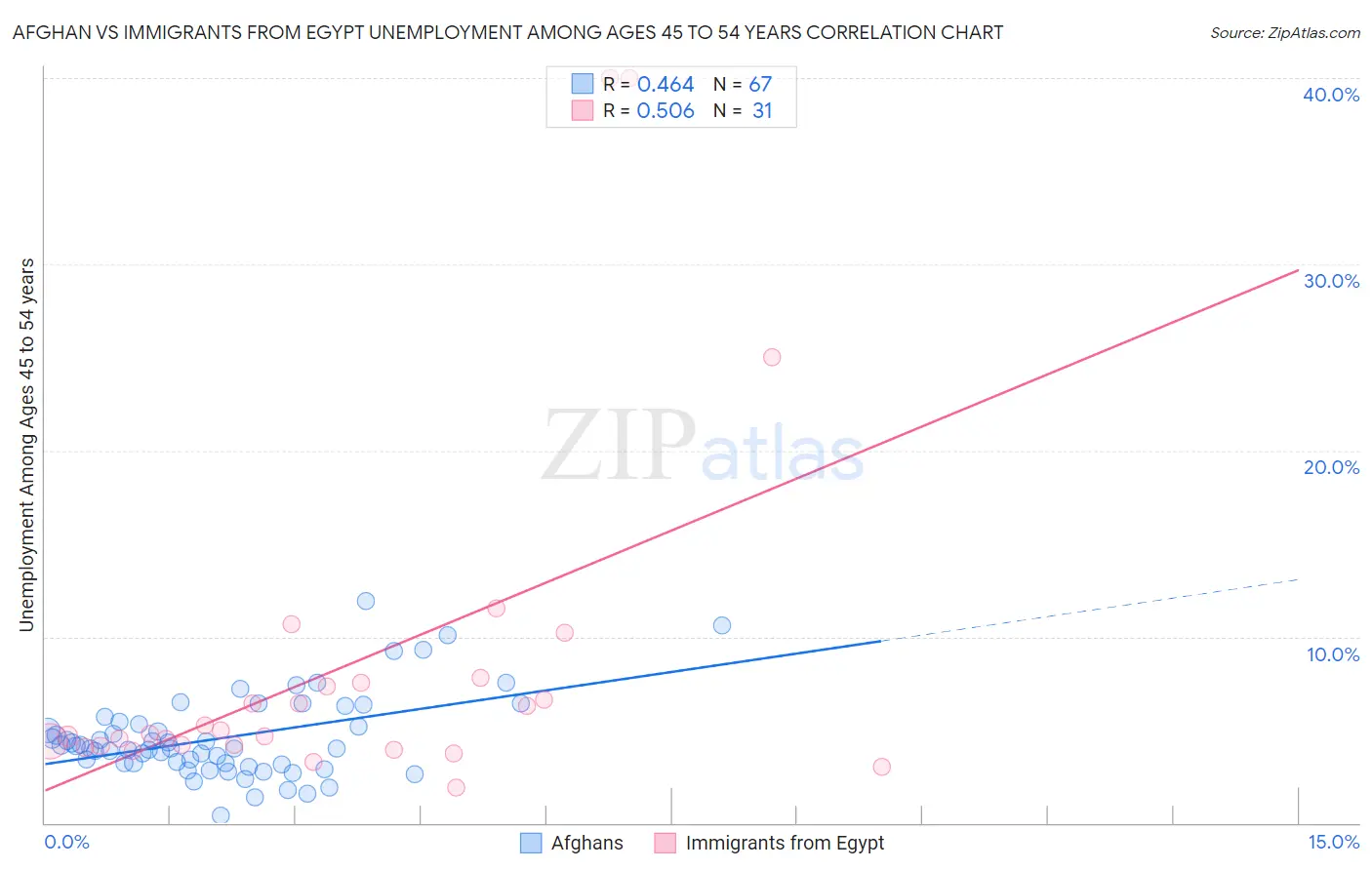 Afghan vs Immigrants from Egypt Unemployment Among Ages 45 to 54 years