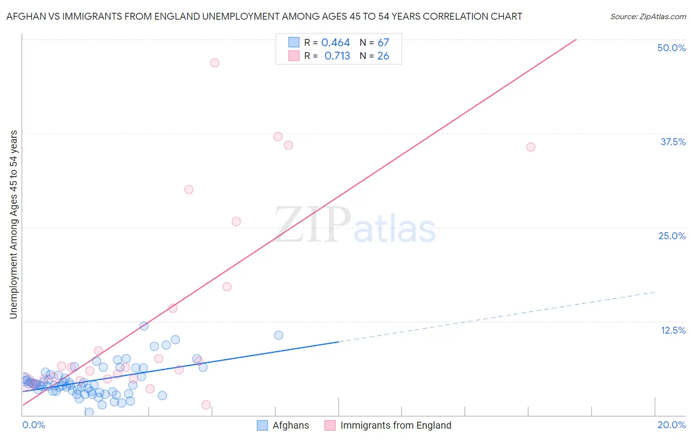Afghan vs Immigrants from England Unemployment Among Ages 45 to 54 years