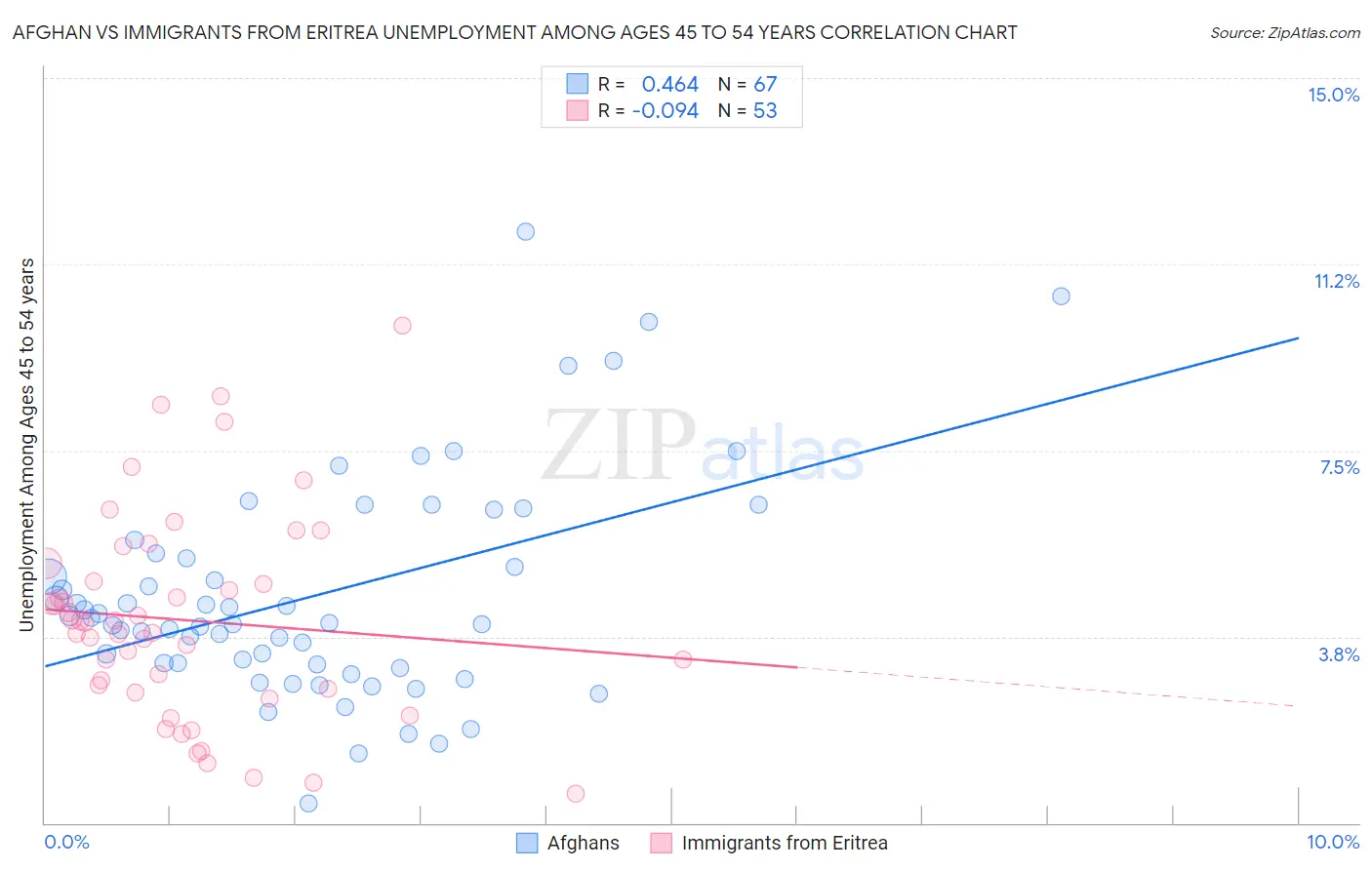 Afghan vs Immigrants from Eritrea Unemployment Among Ages 45 to 54 years