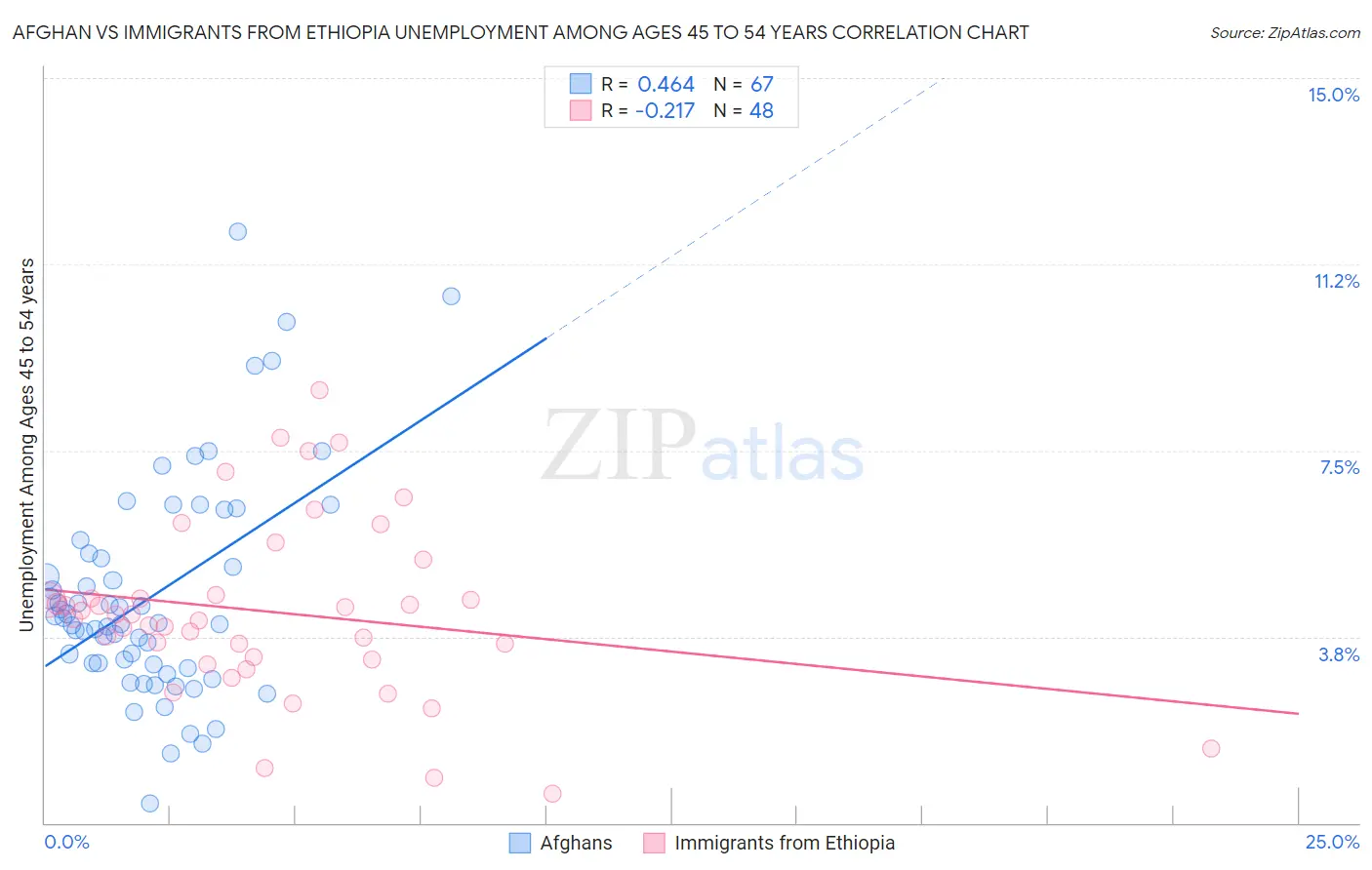 Afghan vs Immigrants from Ethiopia Unemployment Among Ages 45 to 54 years