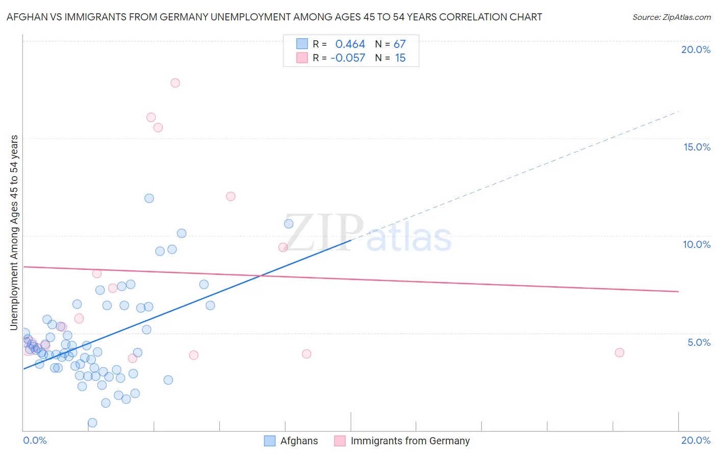 Afghan vs Immigrants from Germany Unemployment Among Ages 45 to 54 years