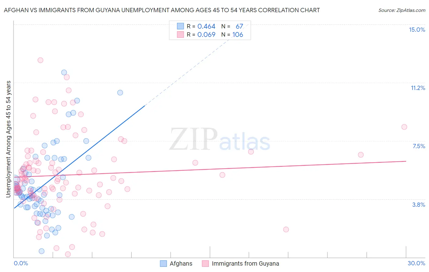 Afghan vs Immigrants from Guyana Unemployment Among Ages 45 to 54 years