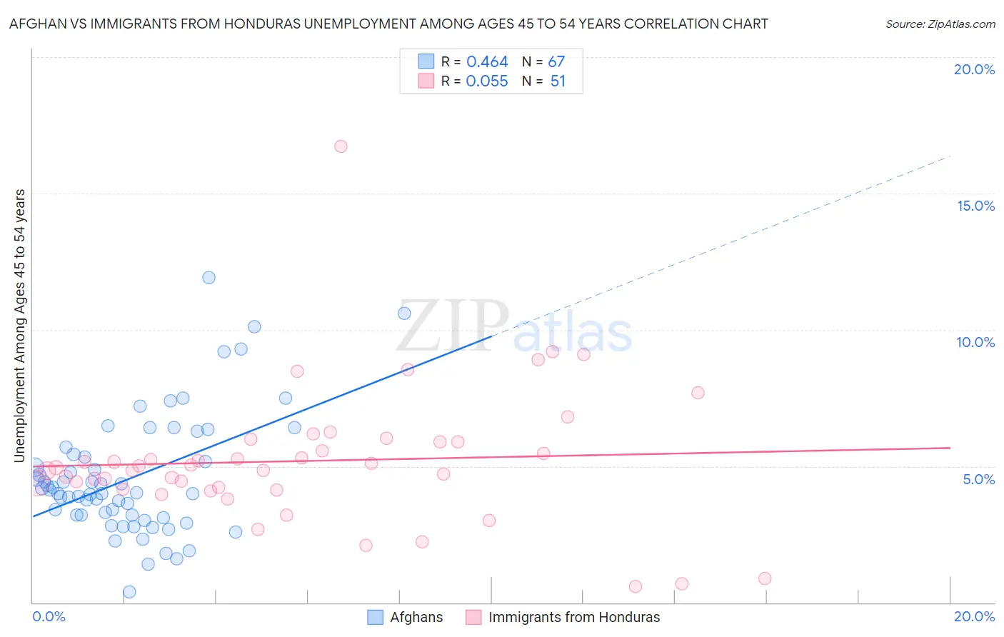 Afghan vs Immigrants from Honduras Unemployment Among Ages 45 to 54 years