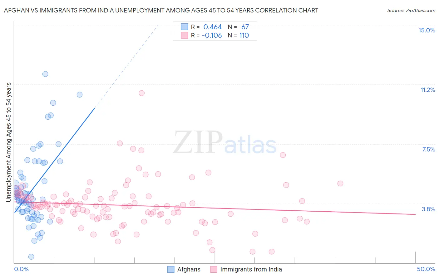 Afghan vs Immigrants from India Unemployment Among Ages 45 to 54 years
