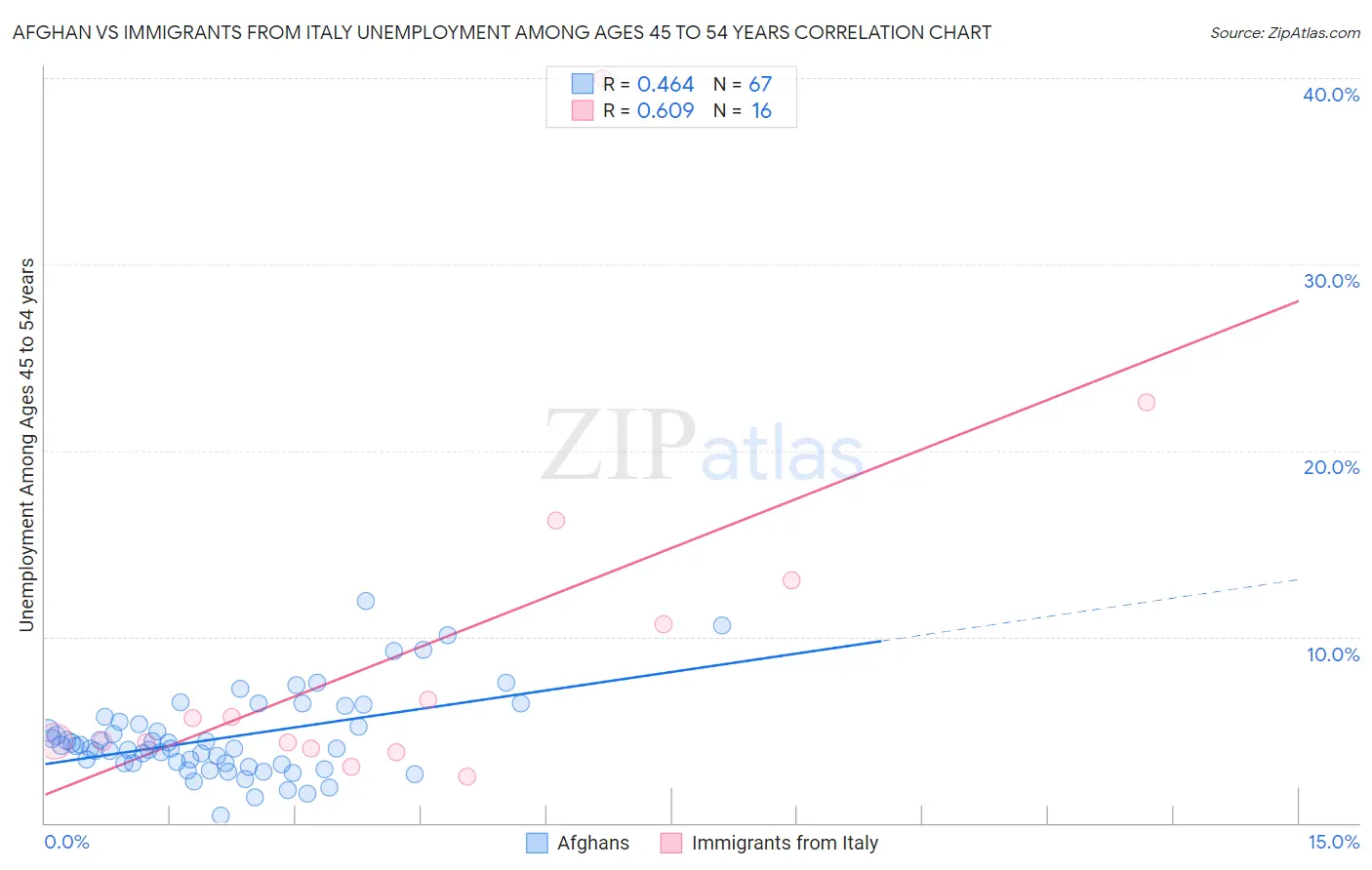 Afghan vs Immigrants from Italy Unemployment Among Ages 45 to 54 years