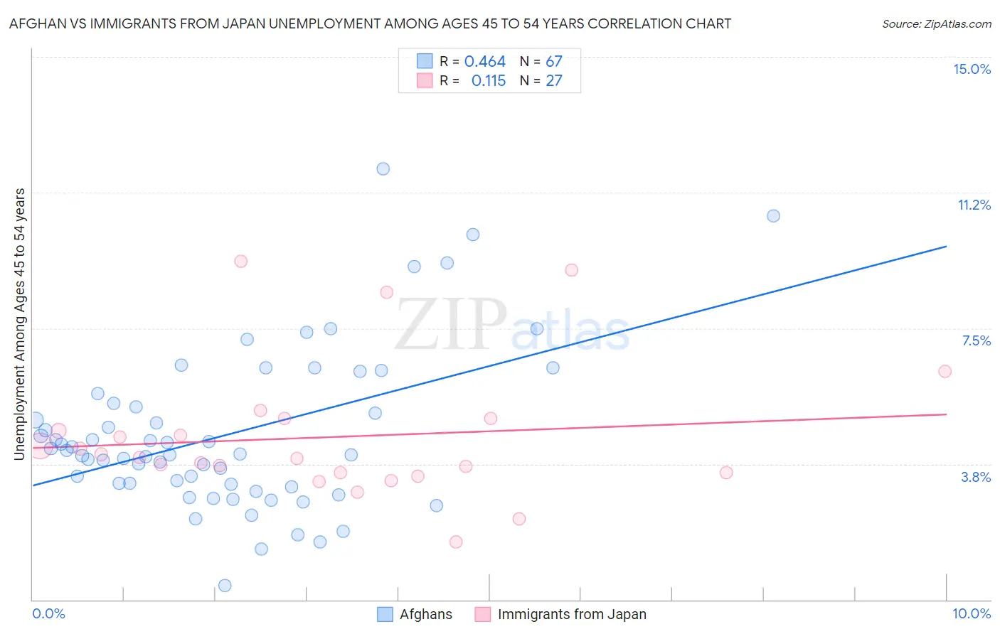 Afghan vs Immigrants from Japan Unemployment Among Ages 45 to 54 years