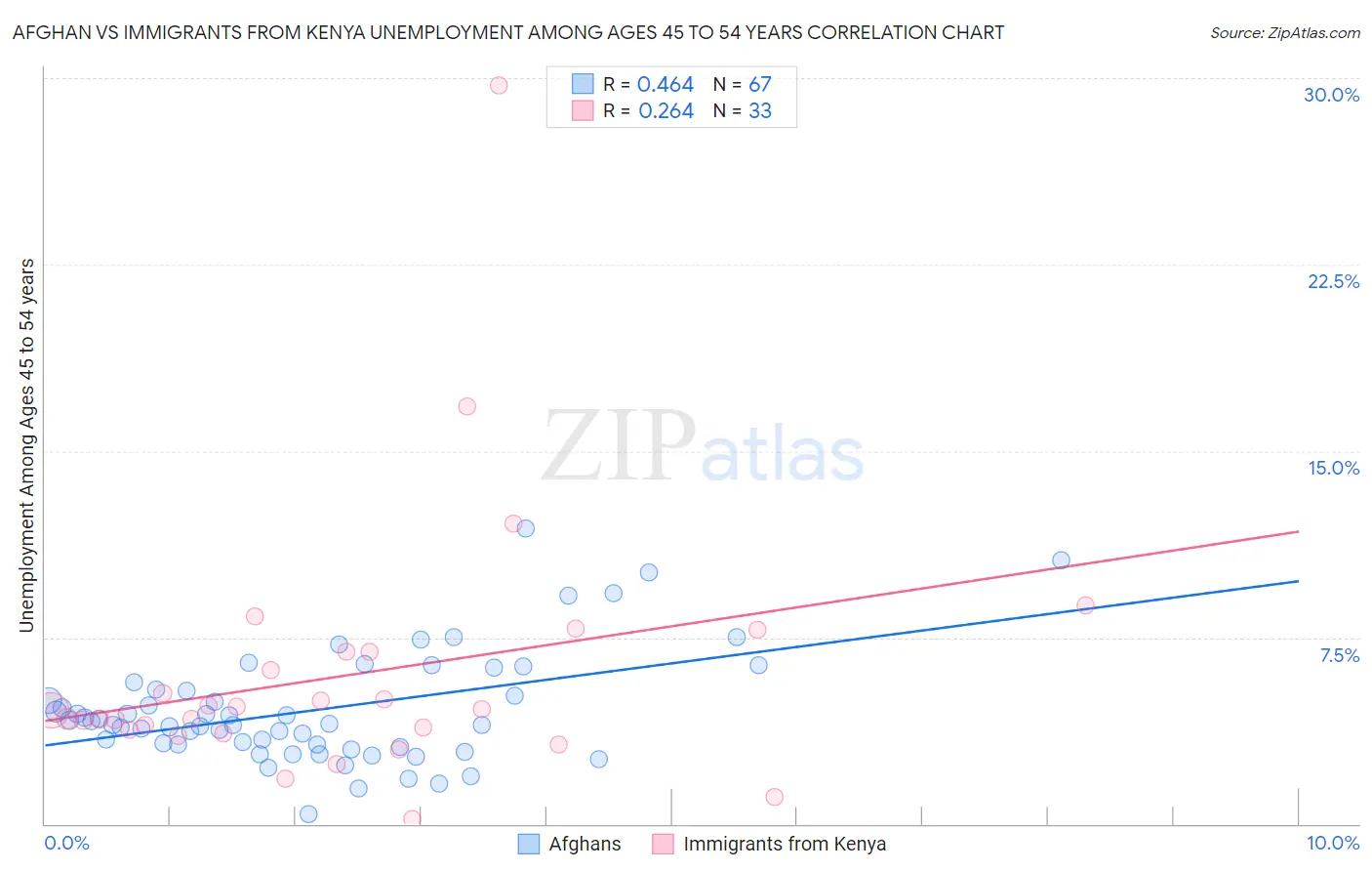 Afghan vs Immigrants from Kenya Unemployment Among Ages 45 to 54 years