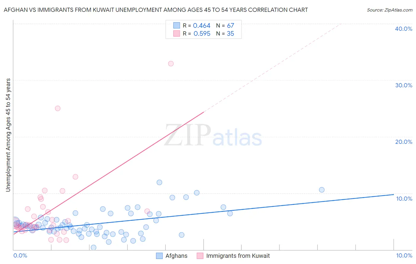 Afghan vs Immigrants from Kuwait Unemployment Among Ages 45 to 54 years