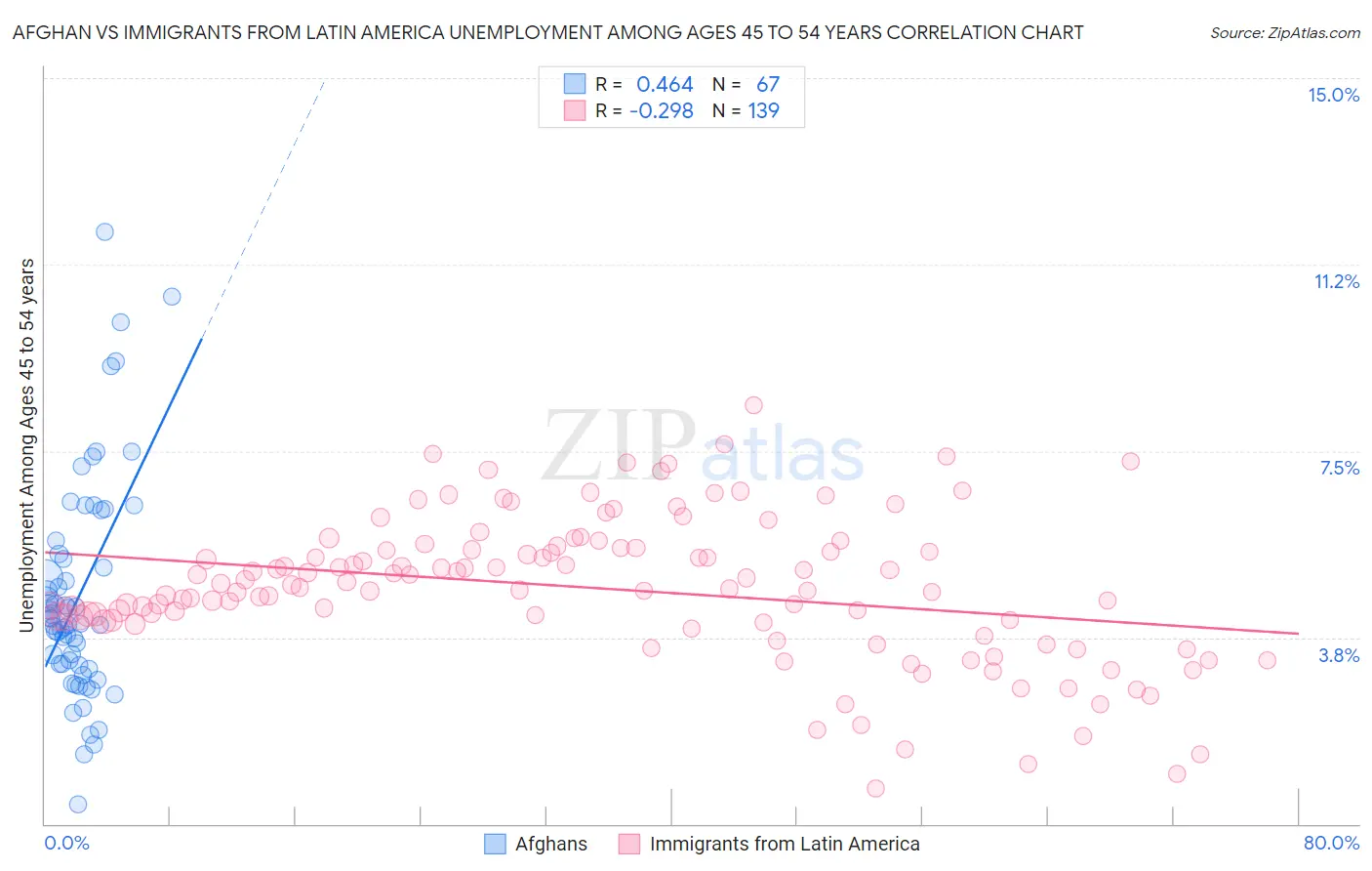 Afghan vs Immigrants from Latin America Unemployment Among Ages 45 to 54 years