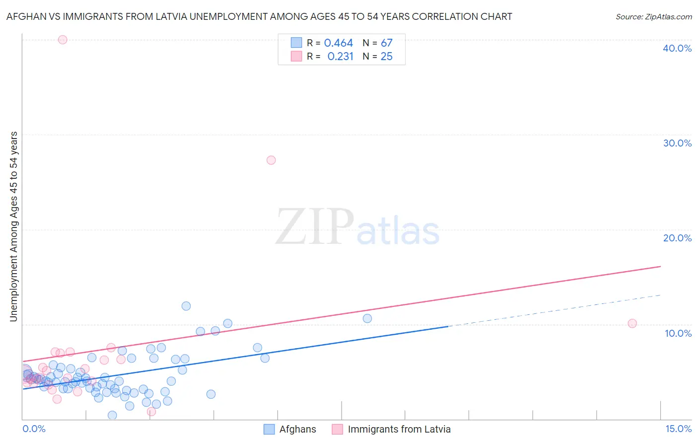 Afghan vs Immigrants from Latvia Unemployment Among Ages 45 to 54 years