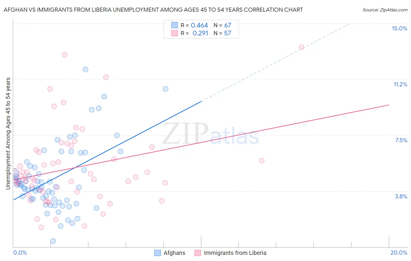 Afghan vs Immigrants from Liberia Unemployment Among Ages 45 to 54 years
