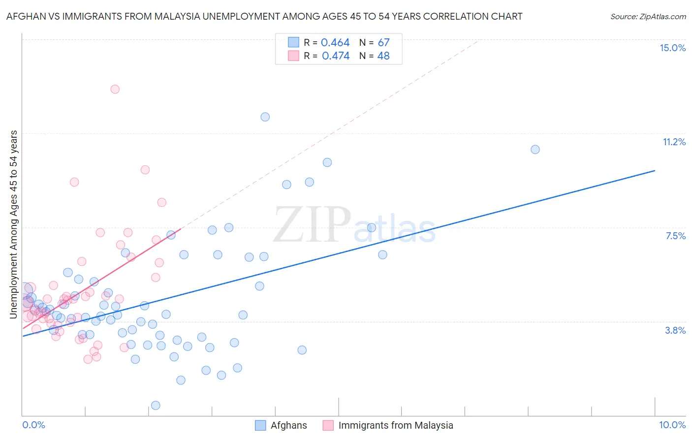 Afghan vs Immigrants from Malaysia Unemployment Among Ages 45 to 54 years