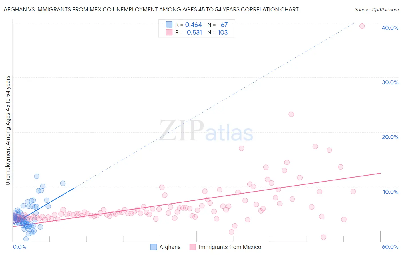 Afghan vs Immigrants from Mexico Unemployment Among Ages 45 to 54 years