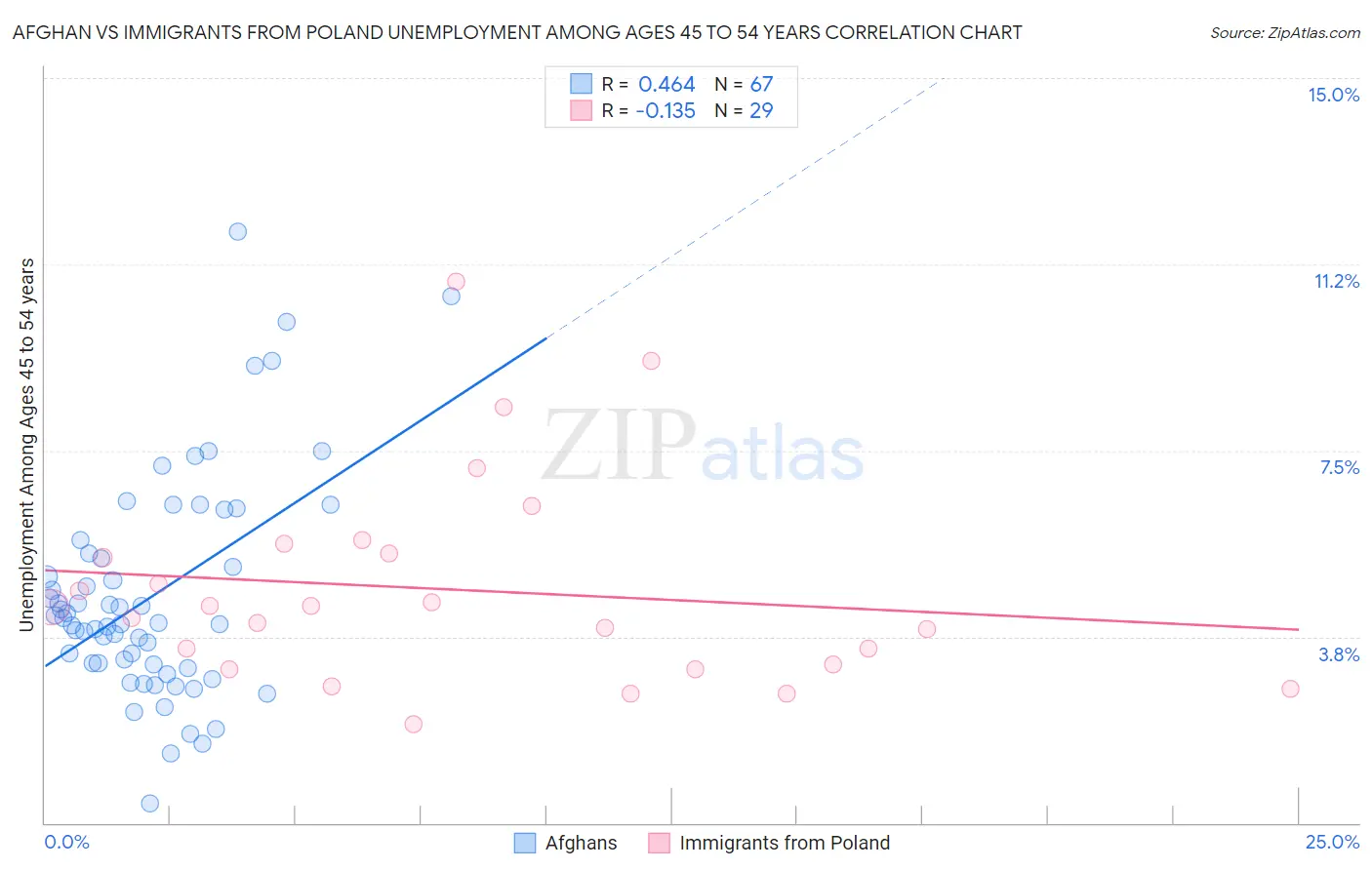 Afghan vs Immigrants from Poland Unemployment Among Ages 45 to 54 years