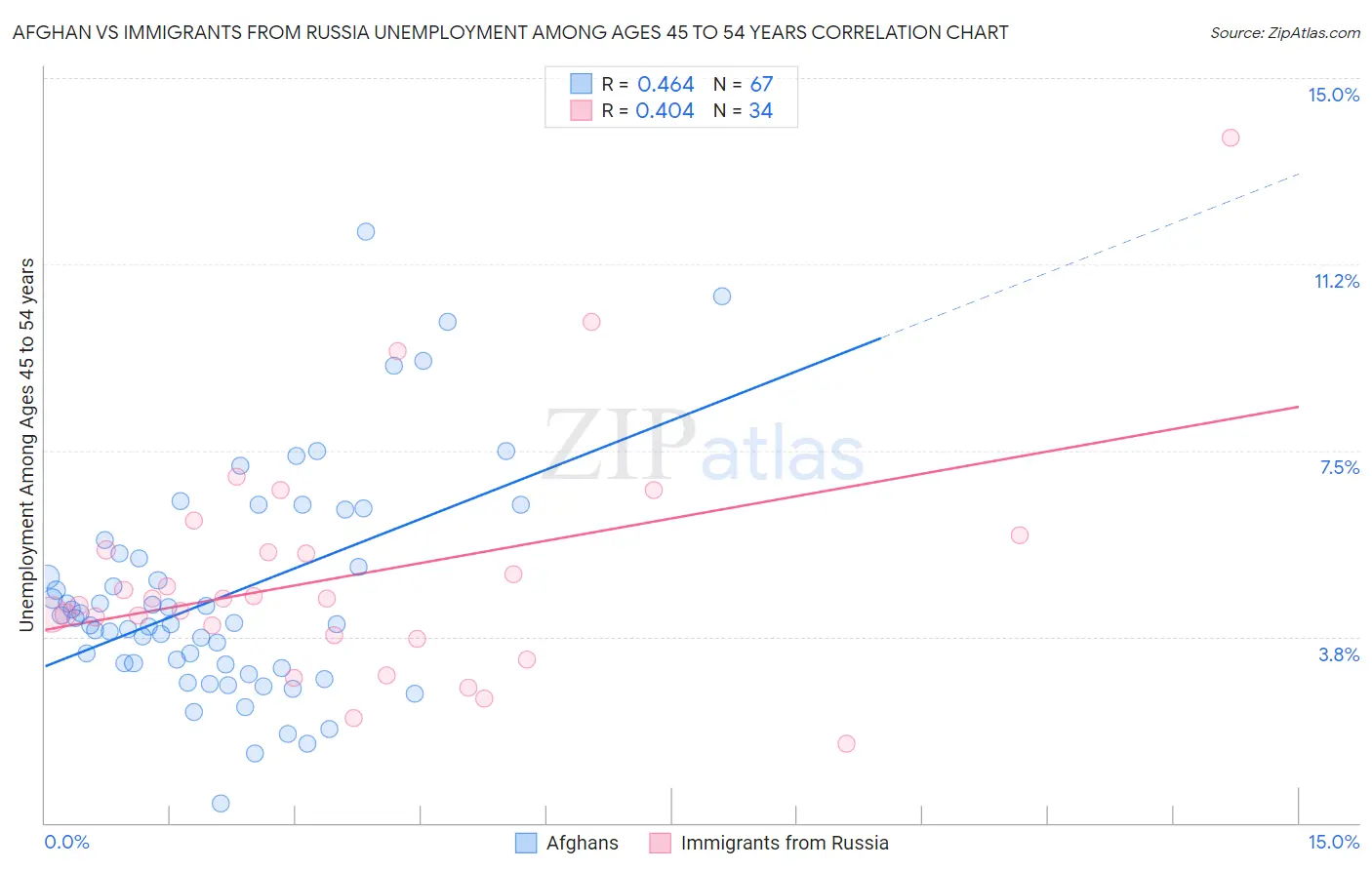 Afghan vs Immigrants from Russia Unemployment Among Ages 45 to 54 years