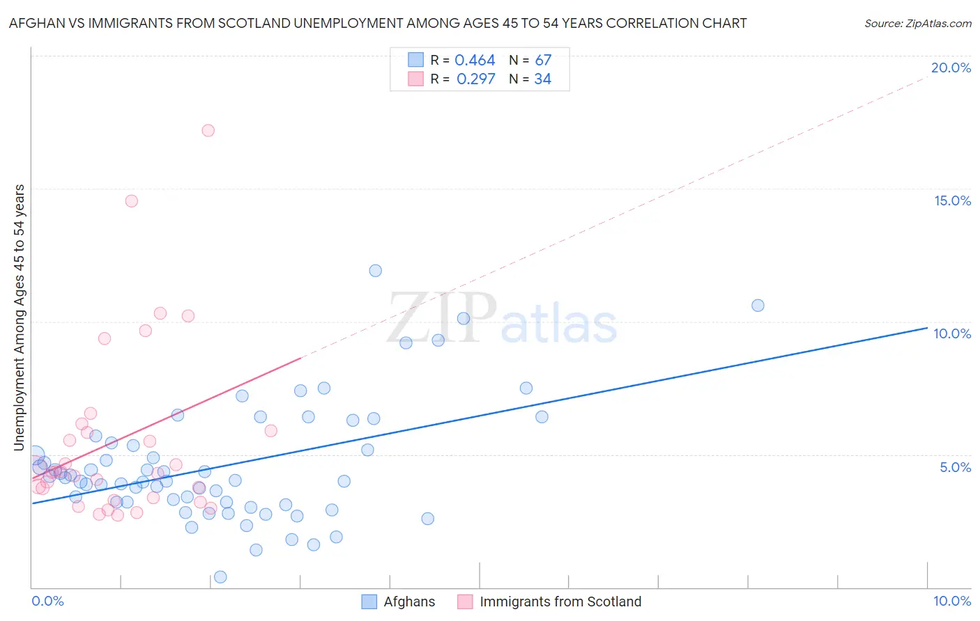 Afghan vs Immigrants from Scotland Unemployment Among Ages 45 to 54 years