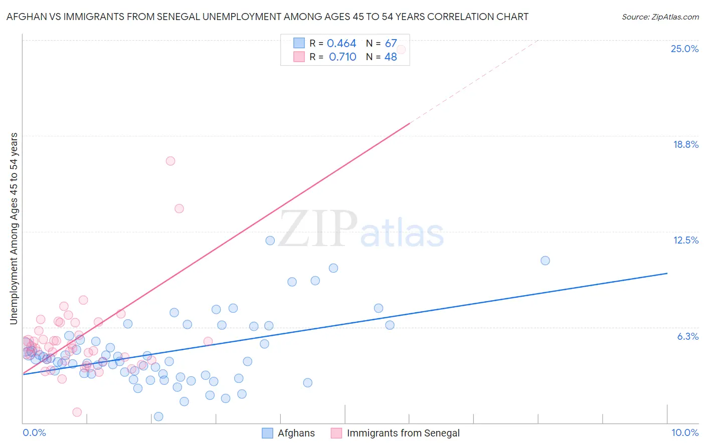 Afghan vs Immigrants from Senegal Unemployment Among Ages 45 to 54 years
