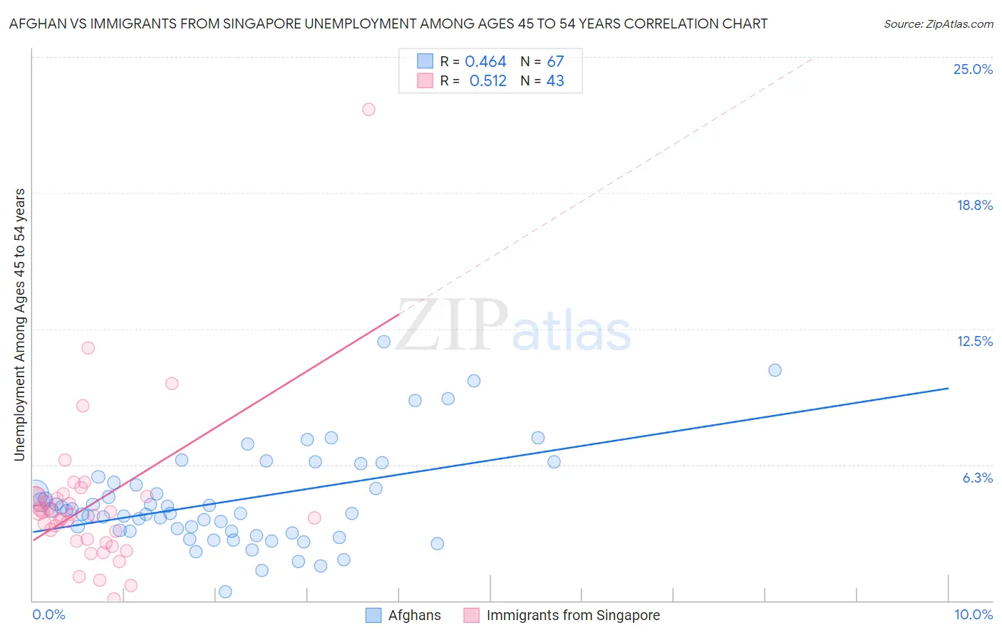 Afghan vs Immigrants from Singapore Unemployment Among Ages 45 to 54 years