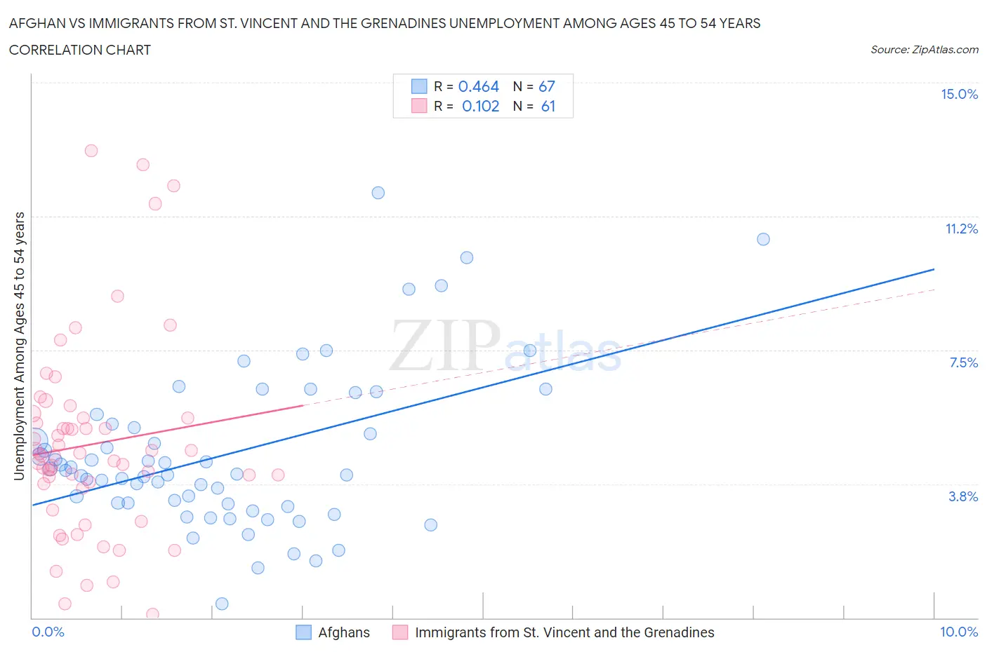 Afghan vs Immigrants from St. Vincent and the Grenadines Unemployment Among Ages 45 to 54 years