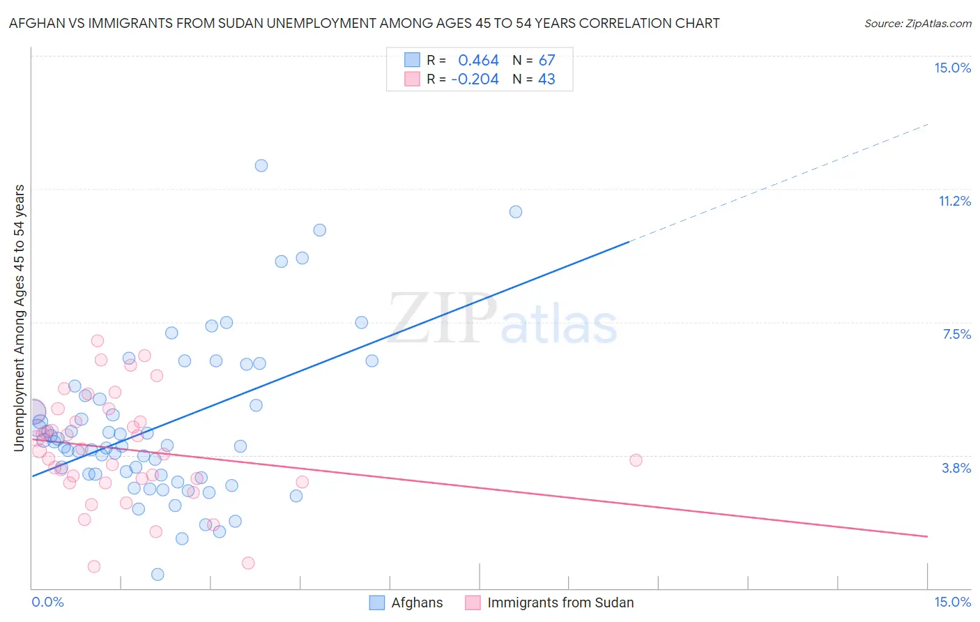 Afghan vs Immigrants from Sudan Unemployment Among Ages 45 to 54 years