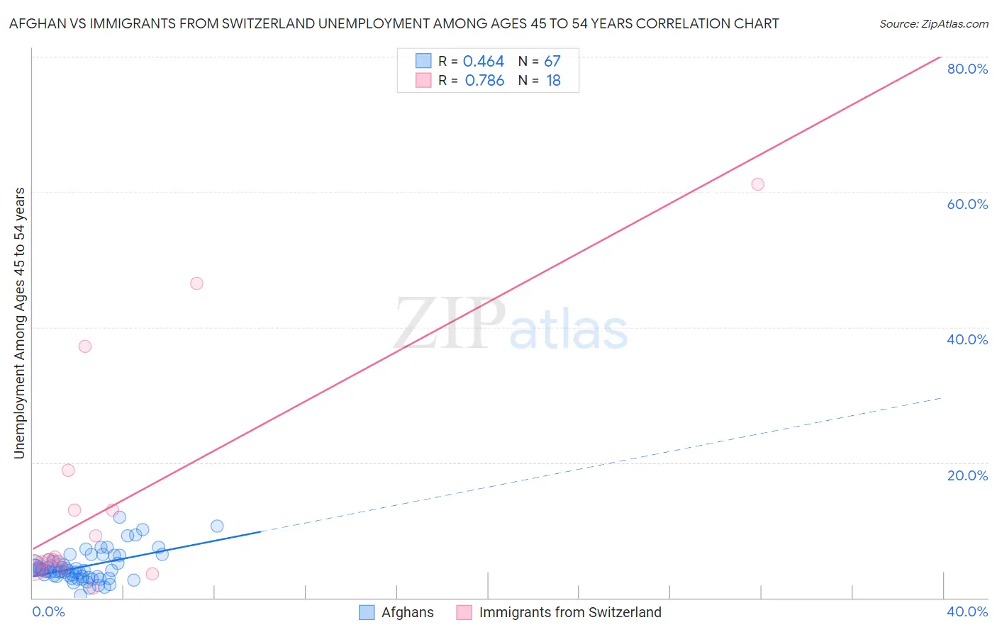Afghan vs Immigrants from Switzerland Unemployment Among Ages 45 to 54 years
