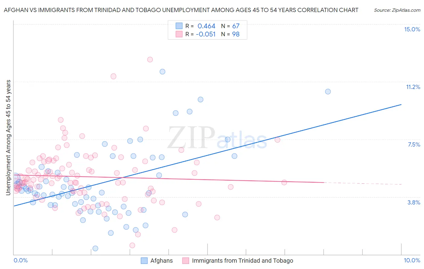 Afghan vs Immigrants from Trinidad and Tobago Unemployment Among Ages 45 to 54 years