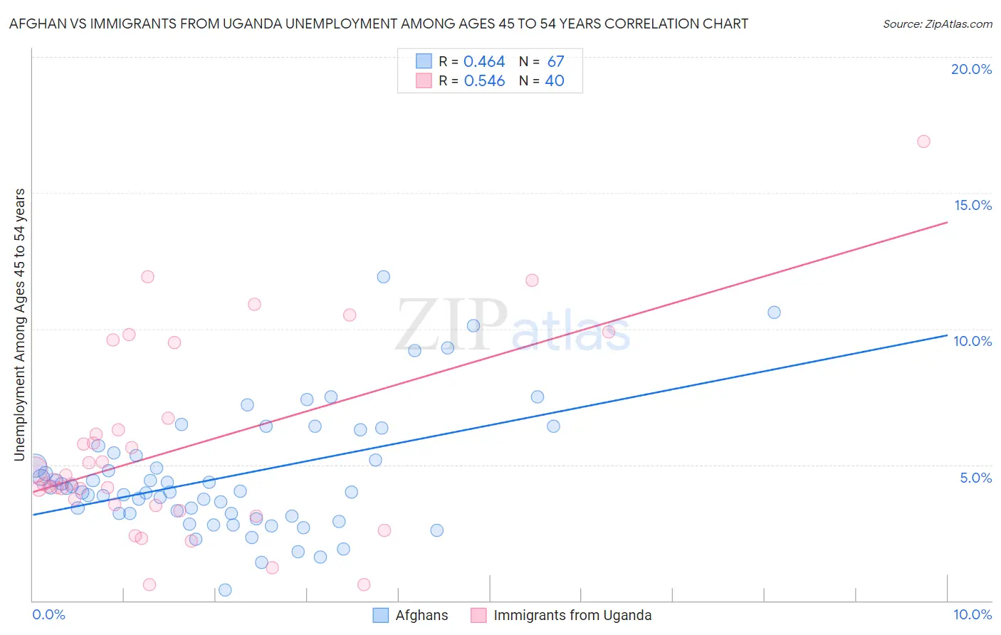 Afghan vs Immigrants from Uganda Unemployment Among Ages 45 to 54 years