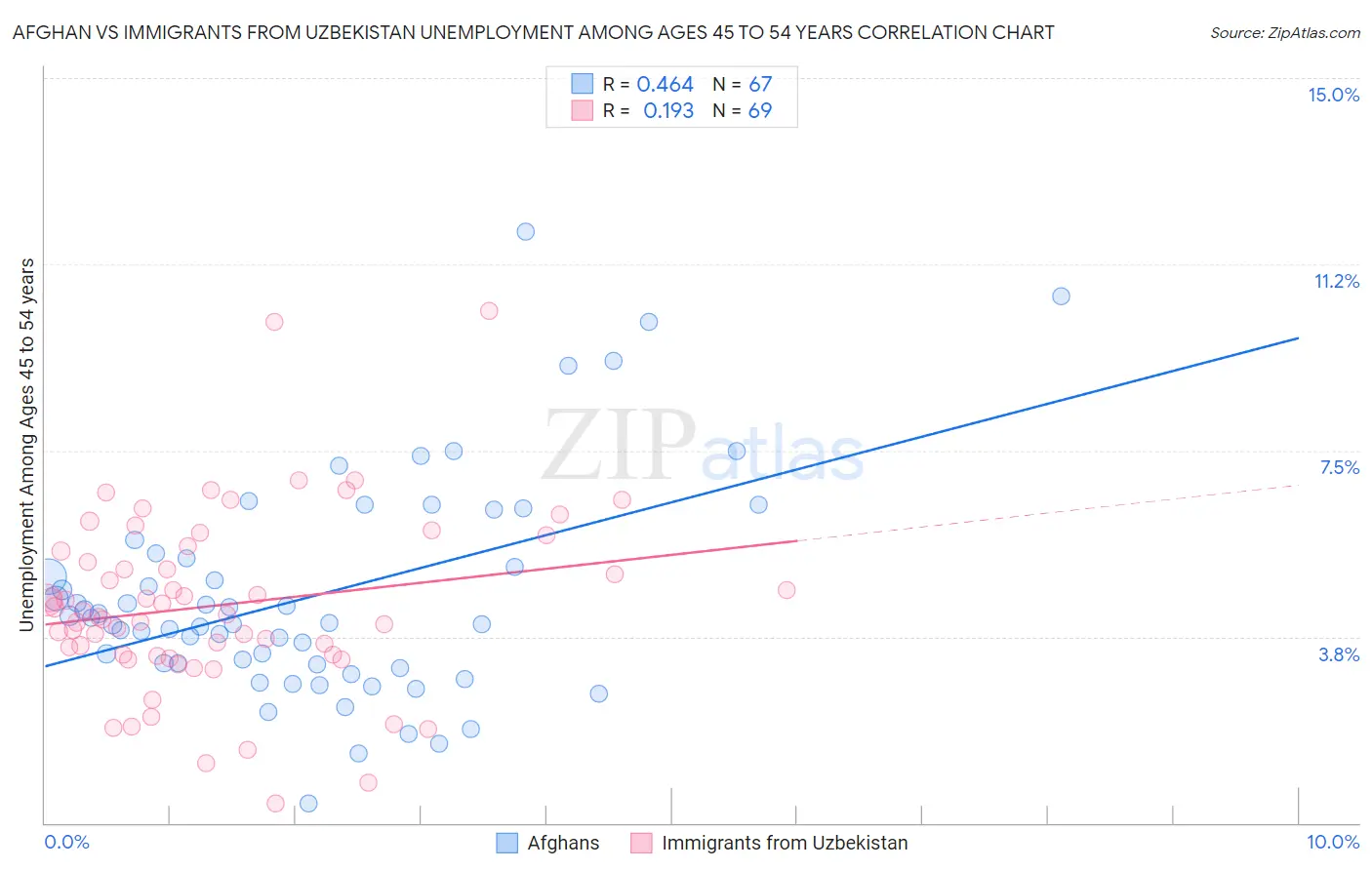 Afghan vs Immigrants from Uzbekistan Unemployment Among Ages 45 to 54 years