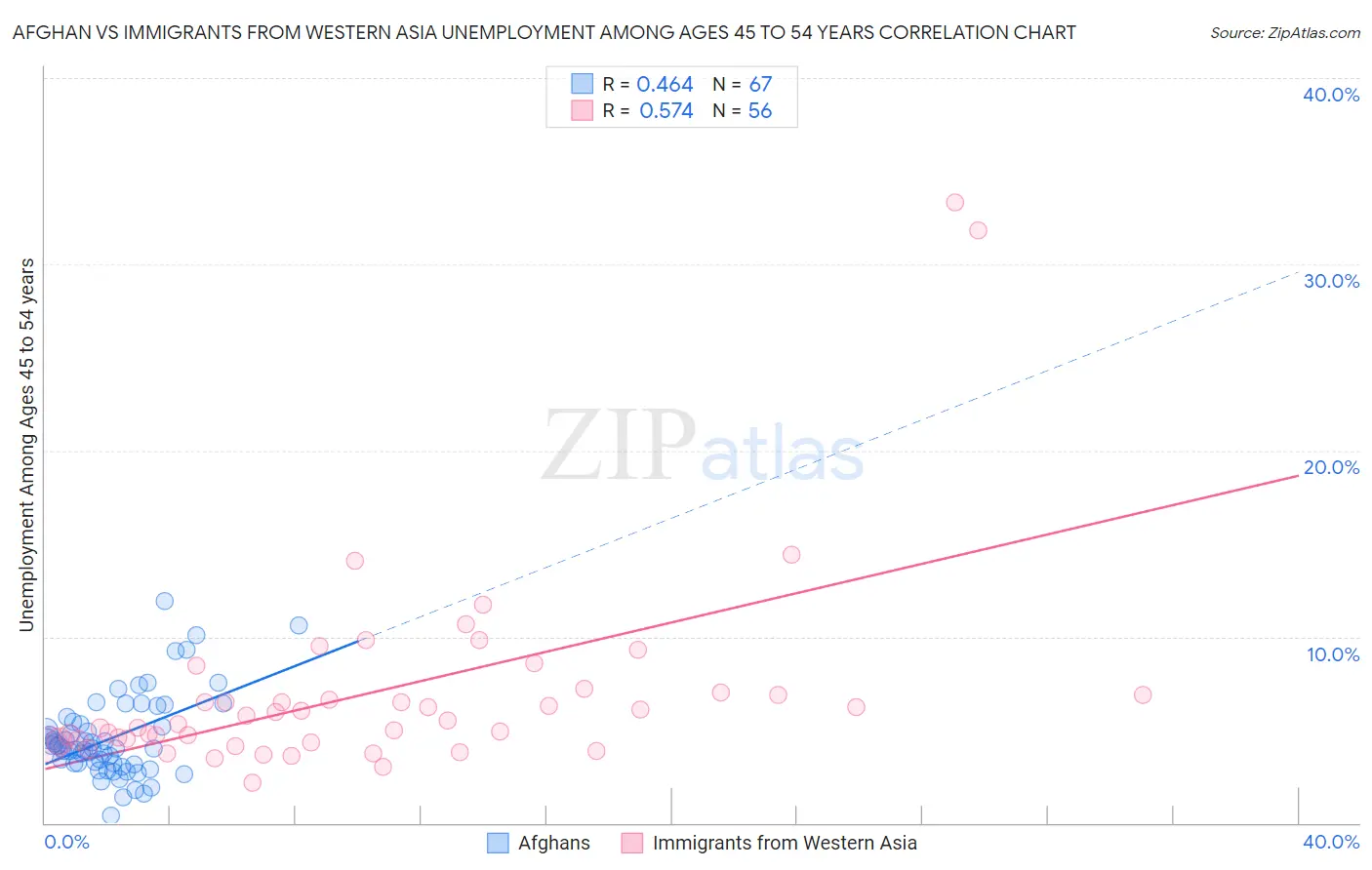 Afghan vs Immigrants from Western Asia Unemployment Among Ages 45 to 54 years